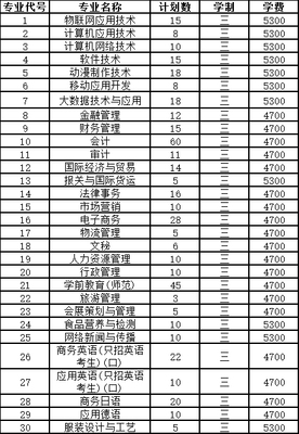 蘇州市職業(yè)大學(xué)2019年普高招生計(jì)劃（江蘇?。┡c蘇州軟件開發(fā)產(chǎn)業(yè)分析